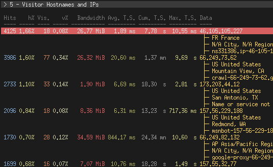 8bdc55e262555d93c5b98e4e810e885560cf32568f0e4649b069f69c41000f65-goaccess-dash-term-hosts