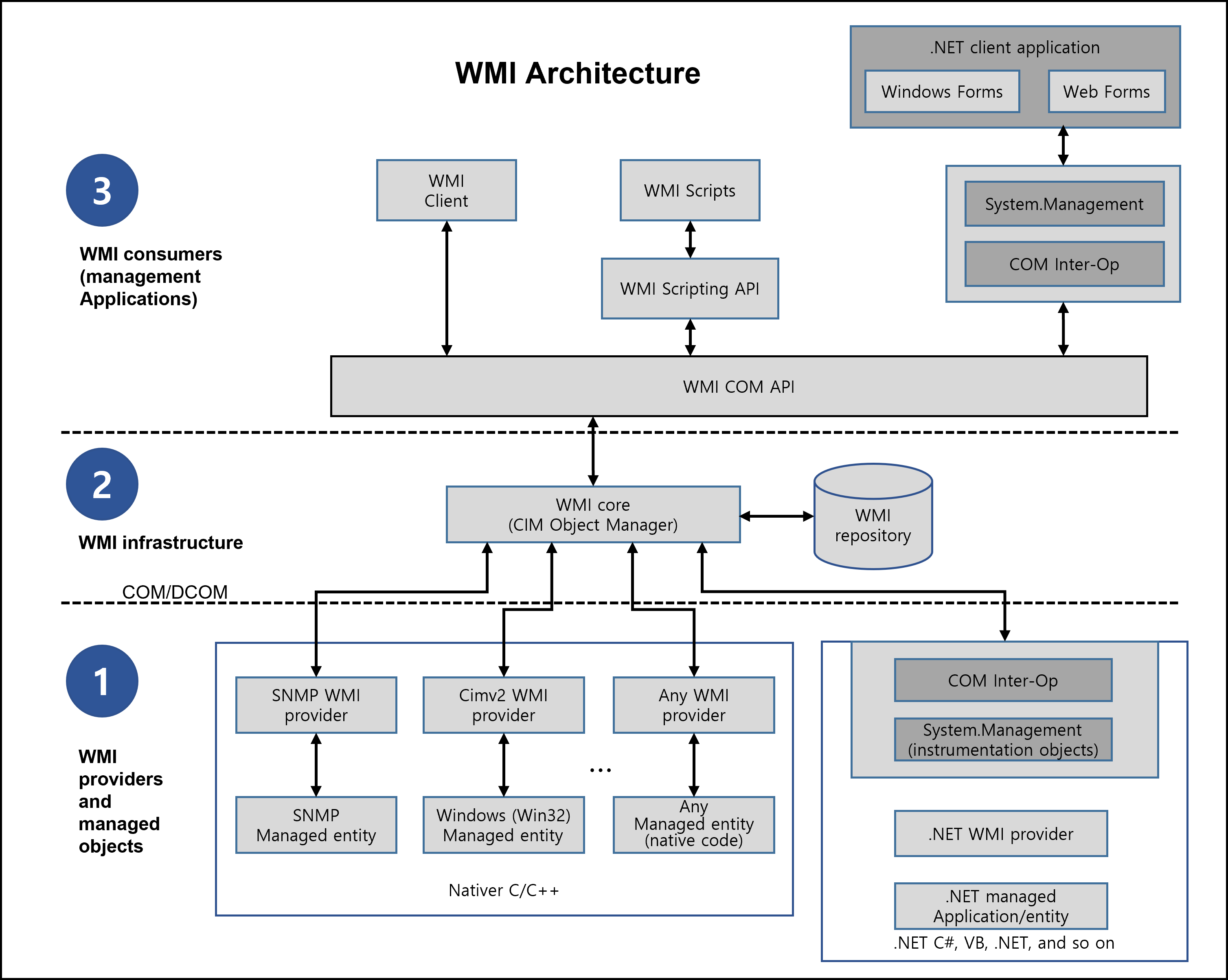 WMI/MI/OMI Providers