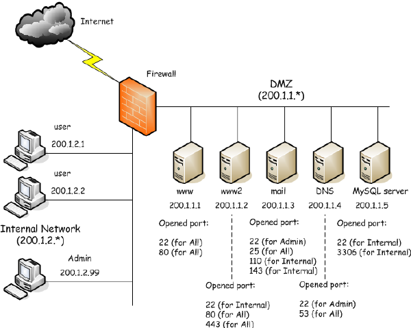 a-medium-size-network-with-dmz