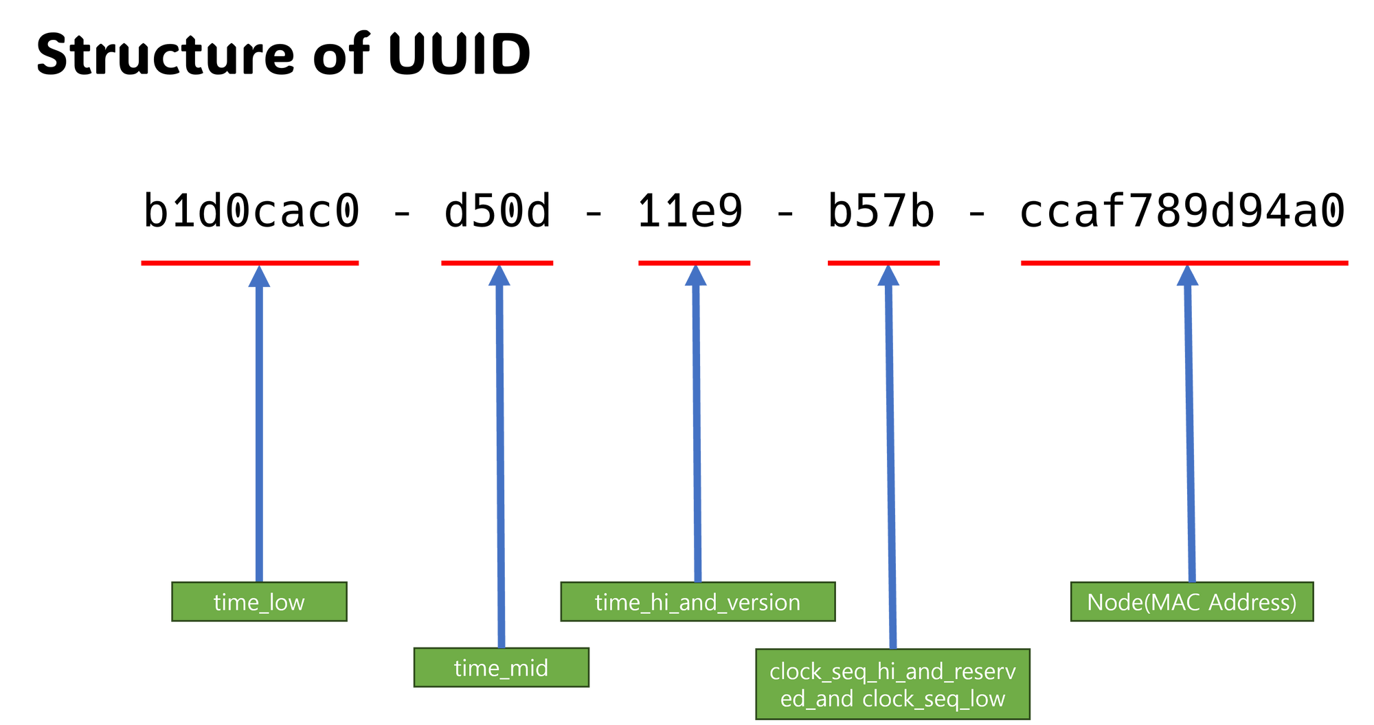 UUID - Universally unique identifier